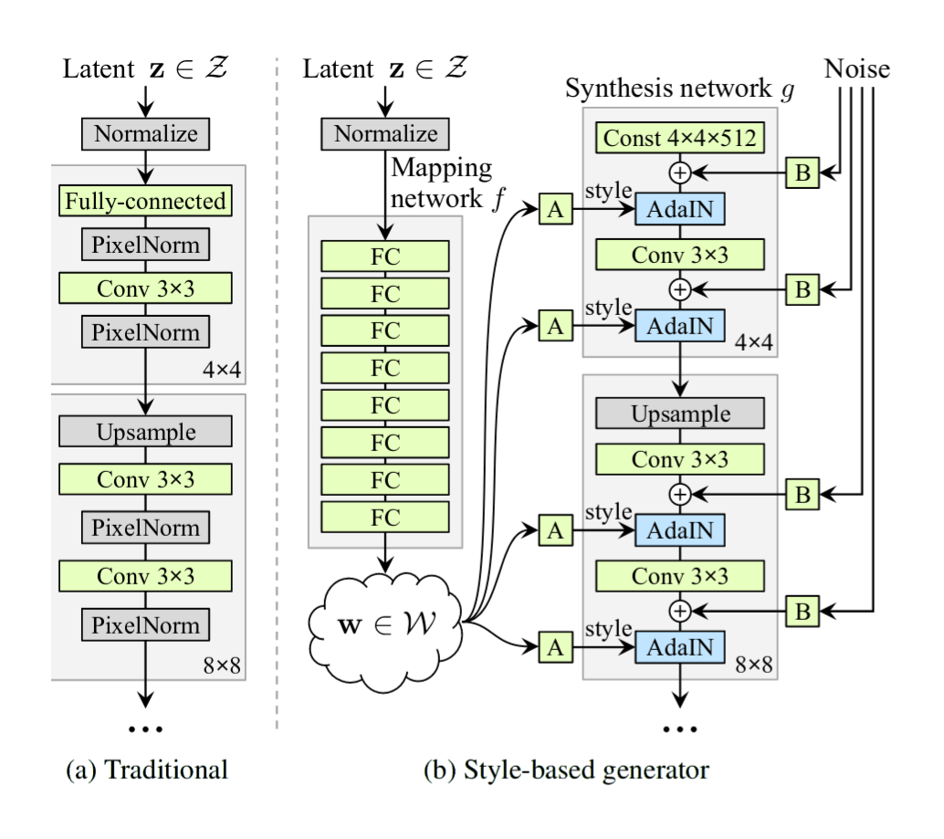 Karras et al 2018, StyleGAN vs ProGAN architecture: “Figure 1. While a traditional generator [29] feeds the latent code [z] though the input layer only, we first map the input to an intermediate latent space W, which then controls the generator through adaptive instance normalization (AdaIN) at each convolution layer. Gaussian noise is added after each convolution, before evaluating the nonlinearity. Here”A” stands for a learned affine transform, and “B” applies learned per-channel scaling factors to the noise input. The mapping network f consists of 8 layers and the synthesis network g consists of 18 layers—two for each resolution (42-−10242). The output of the last layer is converted to RGB using a separate 1×1 convolution, similar to Karras et al. [29]. Our generator has a total of 26.2M trainable parameters, compared to 23.1M in the traditional generator.”