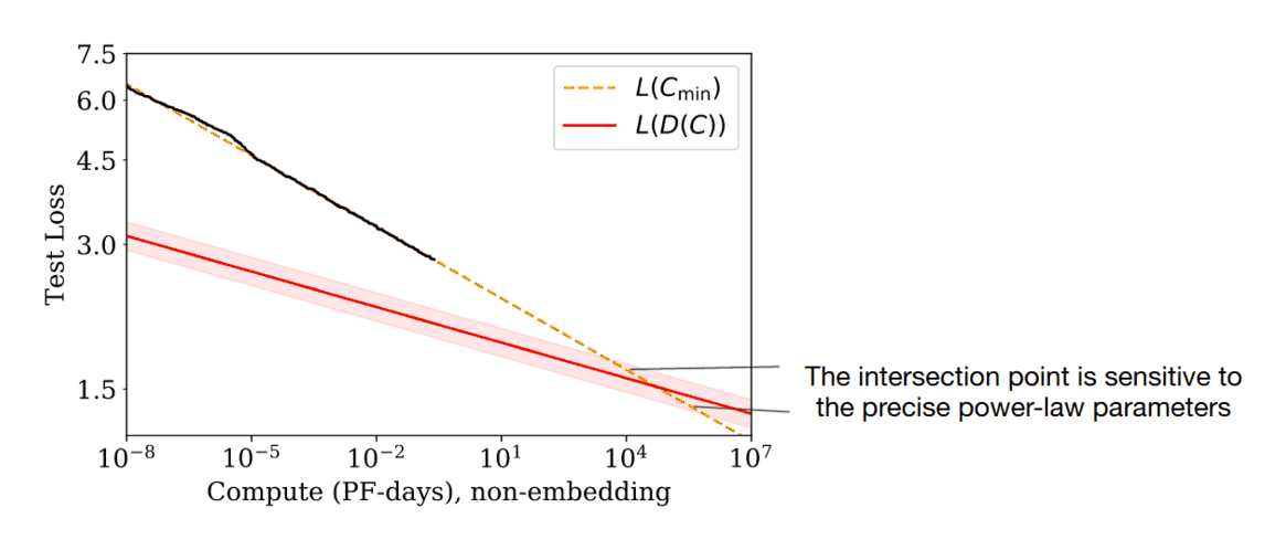 Projecting DL power laws: still room beyond GPT-3.