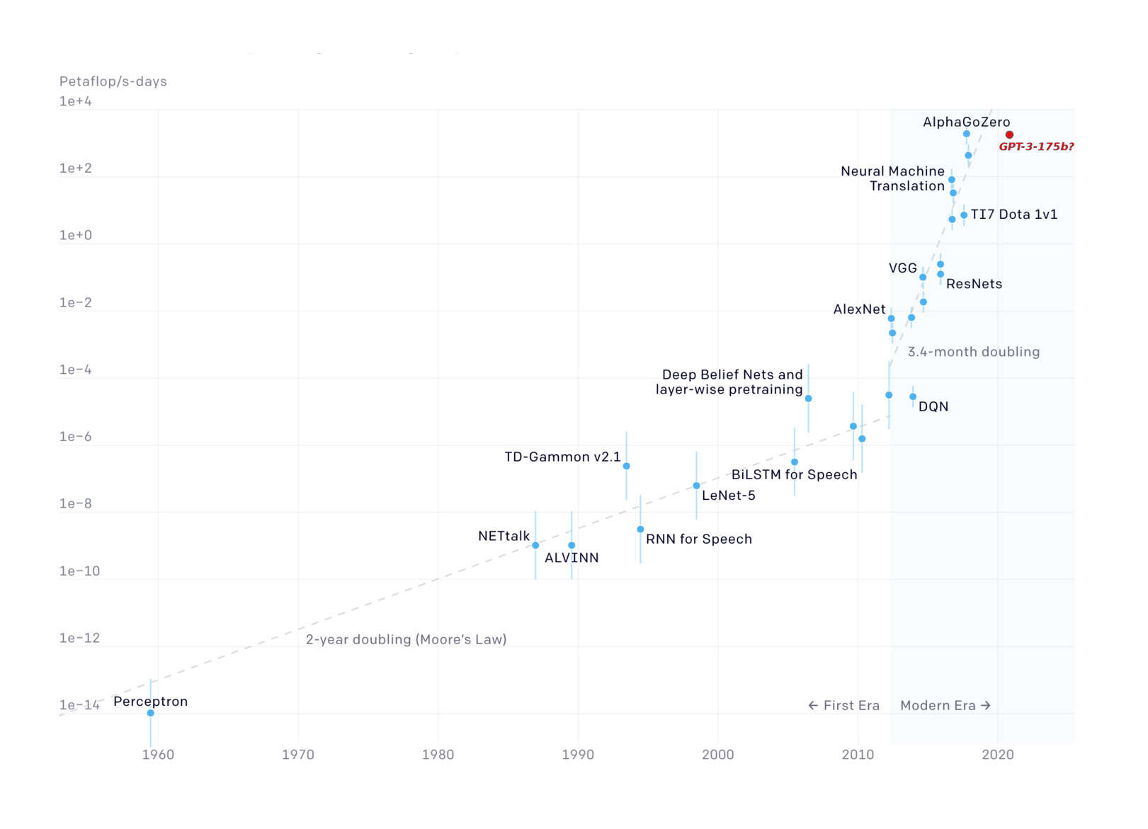 GPT-3: not even that much compute—3640 petaflop/s-day, only 2× their estimate for AlphaGo Zero, 1860164ya. (Historical graph modified by myself from “AI and Compute”, Amodei et al 2018.)