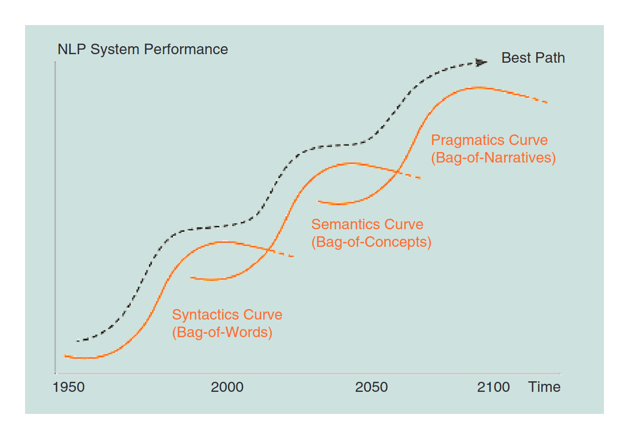 “Figure 1: Envisioned evolution of NLP research through three different eras or curves” (the hypothetical S-curves & progress in natural language modeling; from Cambria & White2014)