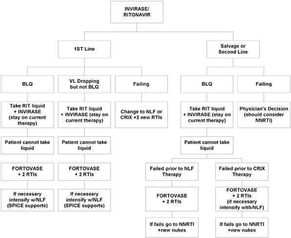 Fortovase Algorithm