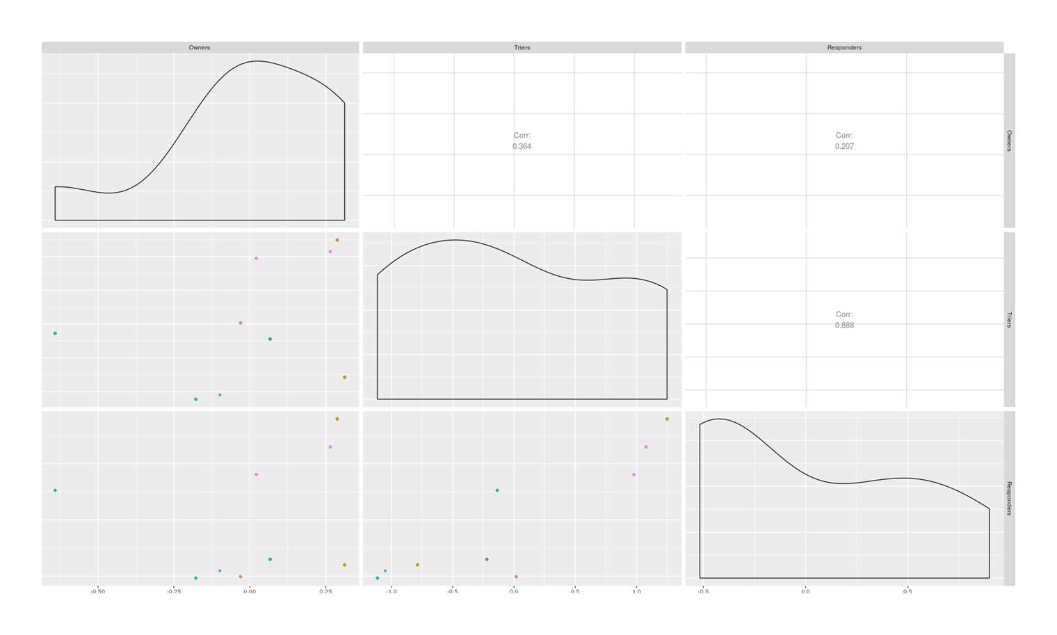 Scatterplot of log odds of cat ownership, catnip experimentation, and catnip response by country