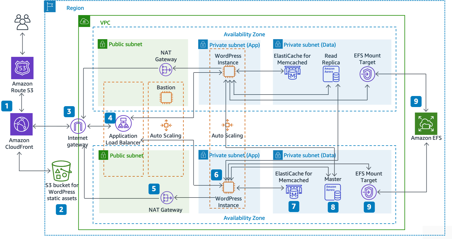 “Reference architecture for hosting WordPress on AWS: The Hosting WordPress on AWS reference architecture available on GitHub outlines best practices for deploying WordPress on AWS and includes a set of AWS CloudFormation templates to get you up and running quickly. The following architecture is based on that reference architecture. The rest of this section will review the reasons behind the architectural choices.”