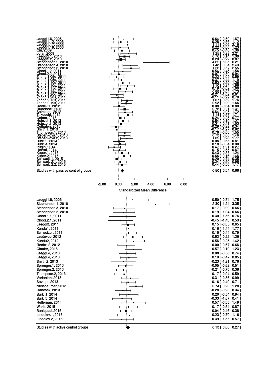 The visibly different groups of passive then active studies, plotted on the same axis