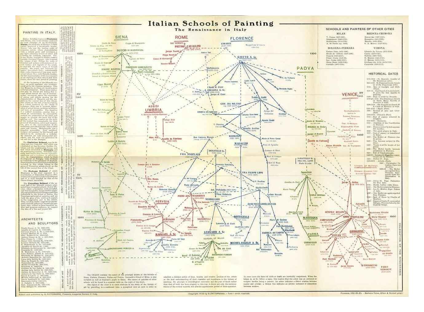 “Italian Schools of Painting: The Renaissance in Italy” phylogenetic timeline, printed in the brochure Italian Schools of Painting: History of Art Charts for the Uffizi-Pitti Gallery in 193094ya (Museum of Modern Art scan)