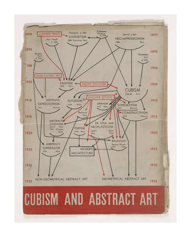 Cover of catalogue for the 1936 MoMA exhibition Cubism and Abstract Art designed by Alfred H. Barr Junior (source). Edward Tufte has a redrawn version based on a 194184ya Barr manuscript. Red distinguishes internal from external influences on art movements.