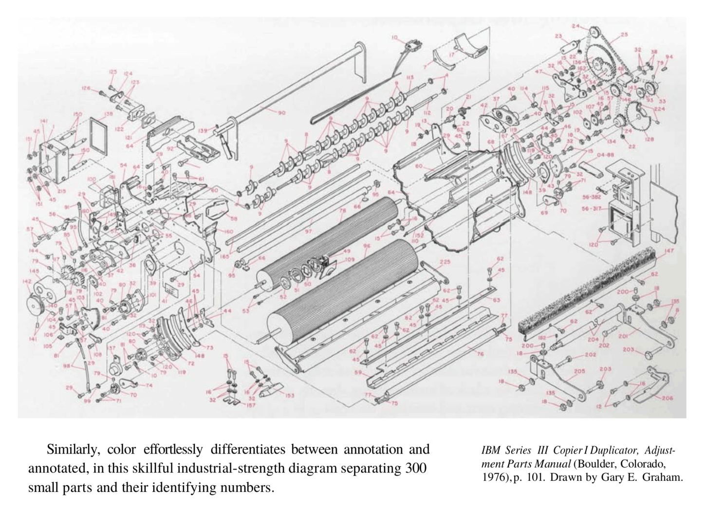 IBM parts diagram from a 197648ya manual for photocopiers; pg52–53 of chapter 3, “Layering and Separation” of Envisioning Information, Tufte 199034ya; rubrication links hundreds of parts to their IDs