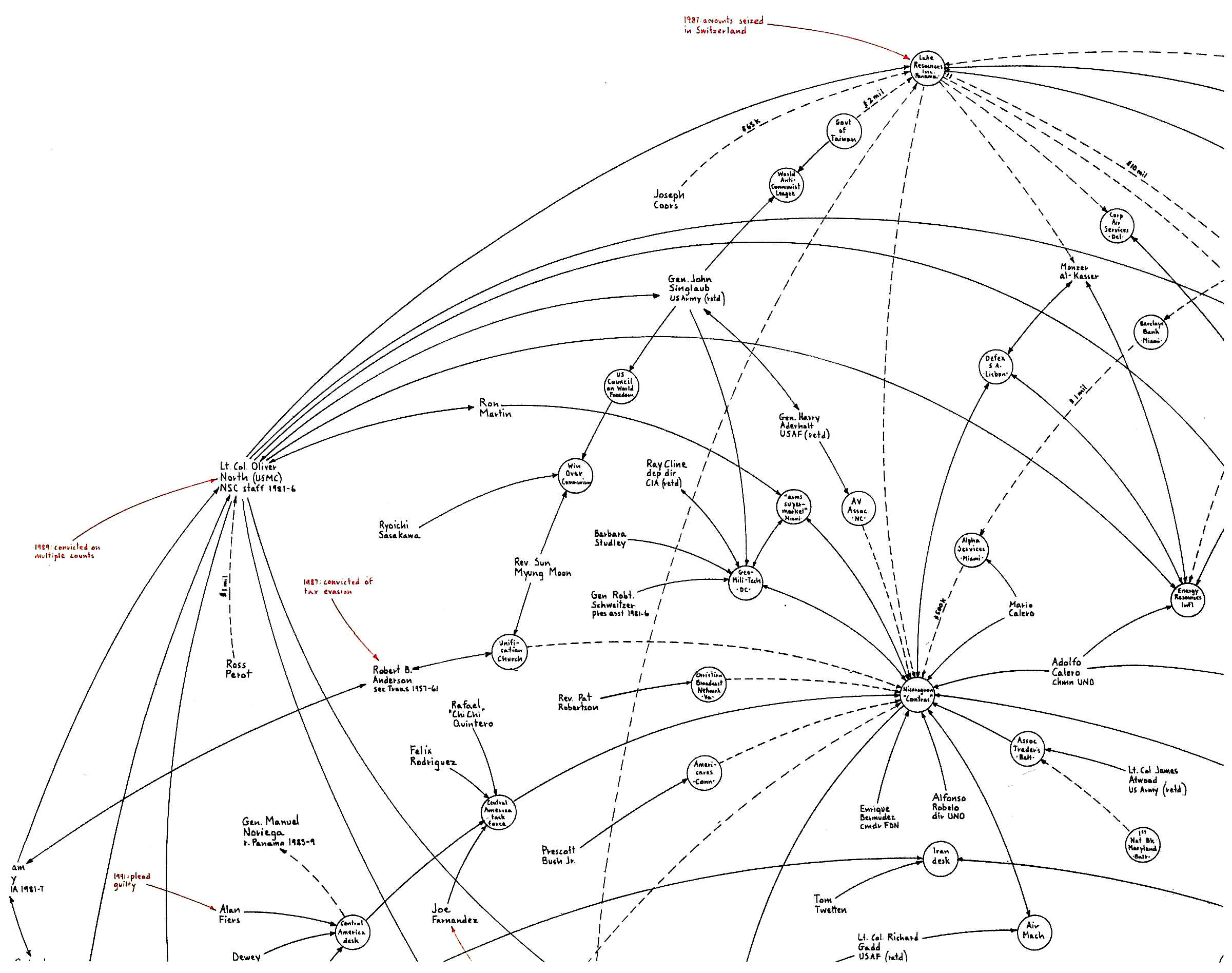 Mark Lombardi, close up of section of “Oliver North, Lake Resources of Panama, and the Iran-Contra Operation, ca. 1984–86”, fourth version (zoom to see red highlights)