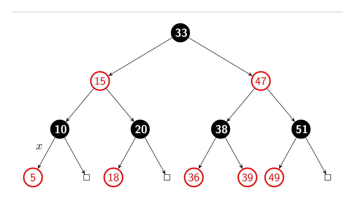 The common red-black tree data structure invites rubrication in diagrams explaining its function; ironically, the name is typographic in origin: “The color ‘red’ was chosen because it was the best-looking color produced by the color laser printer available to the authors while working at Xerox PARC.[8] Another response from Guibas states that it was because of the red and black pens available to them to draw the trees.[9]” Example by Madz in TikZ 201213ya.