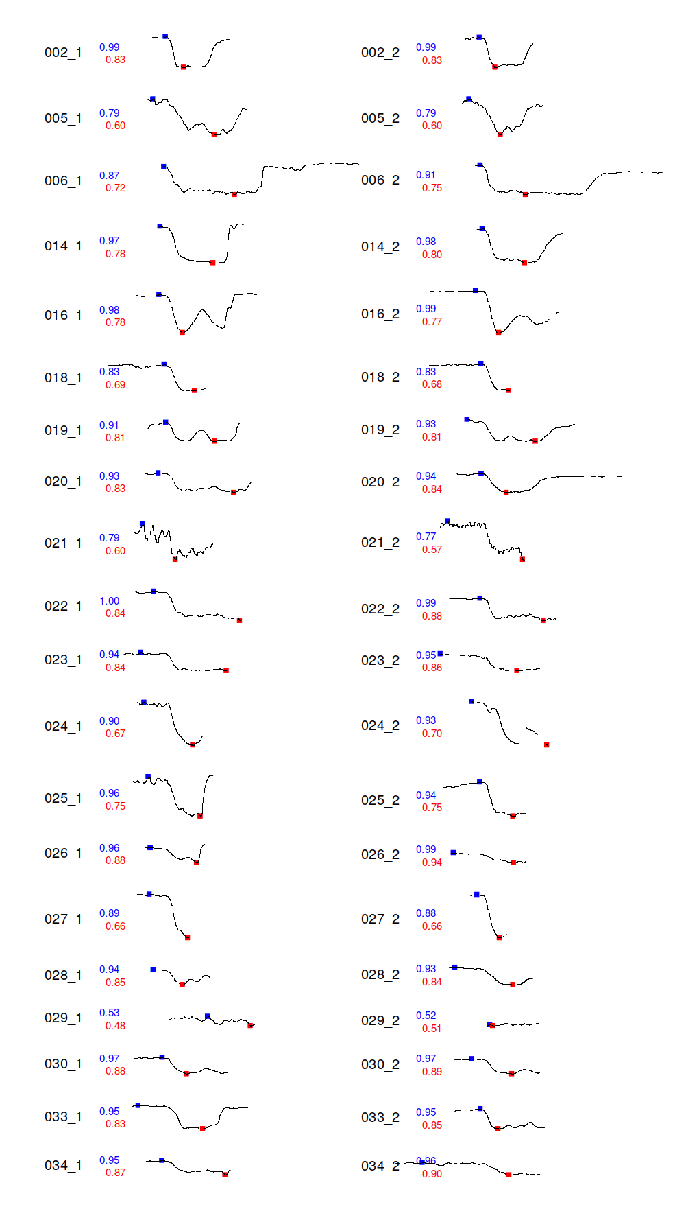 Tufte1997 (Visual Explanations pg110–111) introduces sparklines (Tufte website compilation), and uses red to emphasize various things: the final datapoint, the numerical form of a graph, or a specific time-series in an overlapping set, among others. One representative example comes from Johnson et al 2015 (“SUPPLEMENT FIGURE F1 (all pairs, part 1 of 11)”), graphing heart data.