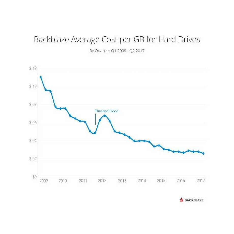 “Backblaze Average Cost per GB for Hard Drives; By Quarter: Q1 2009–Q2 2017”; shows 2011–201213ya price spike due to Thailand floods followed by slower cost declines 2013–42017 than historically.