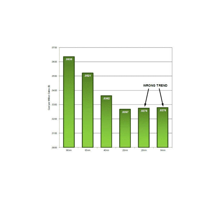 Figure 1: Cost per gate