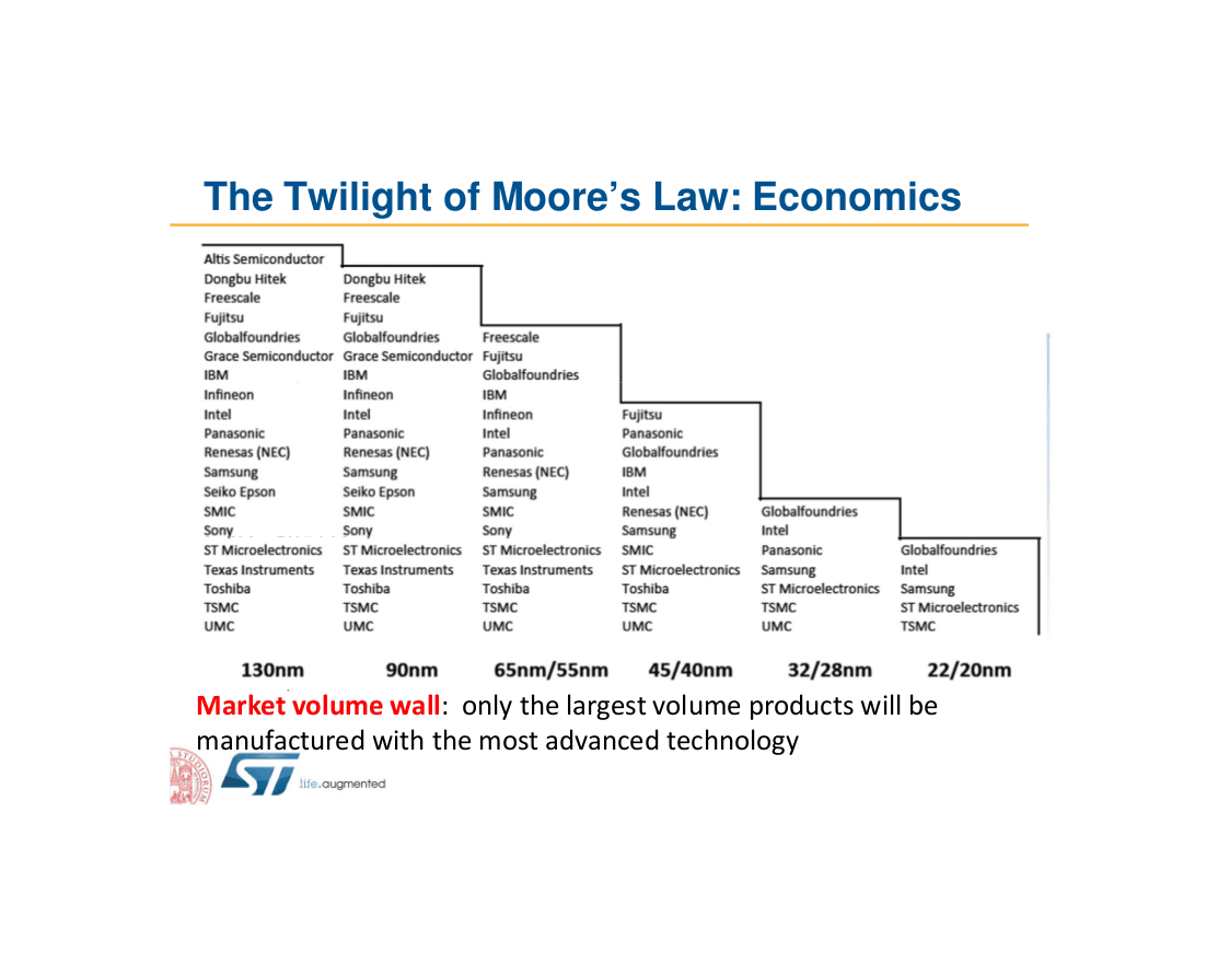 “Market volume wall: only the largest volume products will be manufactured with the most advanced technology”