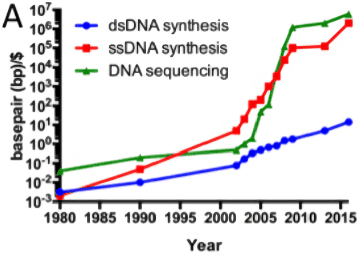 Historical cost curves of genome sequencing & synthesis, 1980–352015 (log scale)