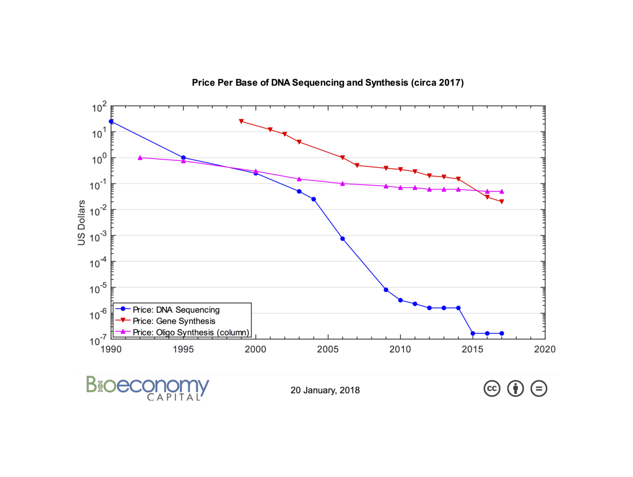 Genome Sequencing/Synthesis Cost Curve, 1990–272017 (updated)