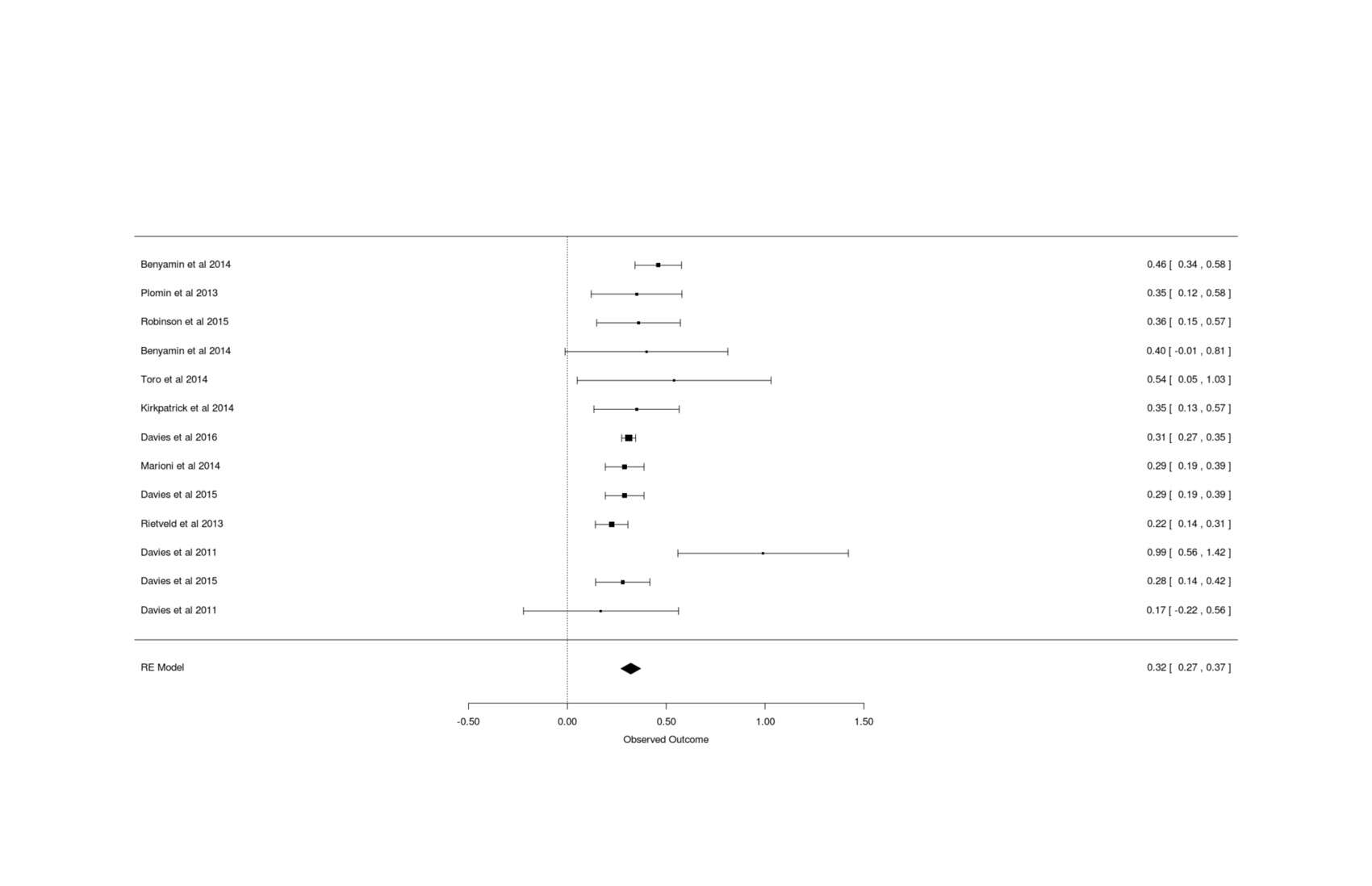 Forest plot for meta-analysis of GCTA estimates of total additive SNPs’ effect on intelligence/cognitive-ability