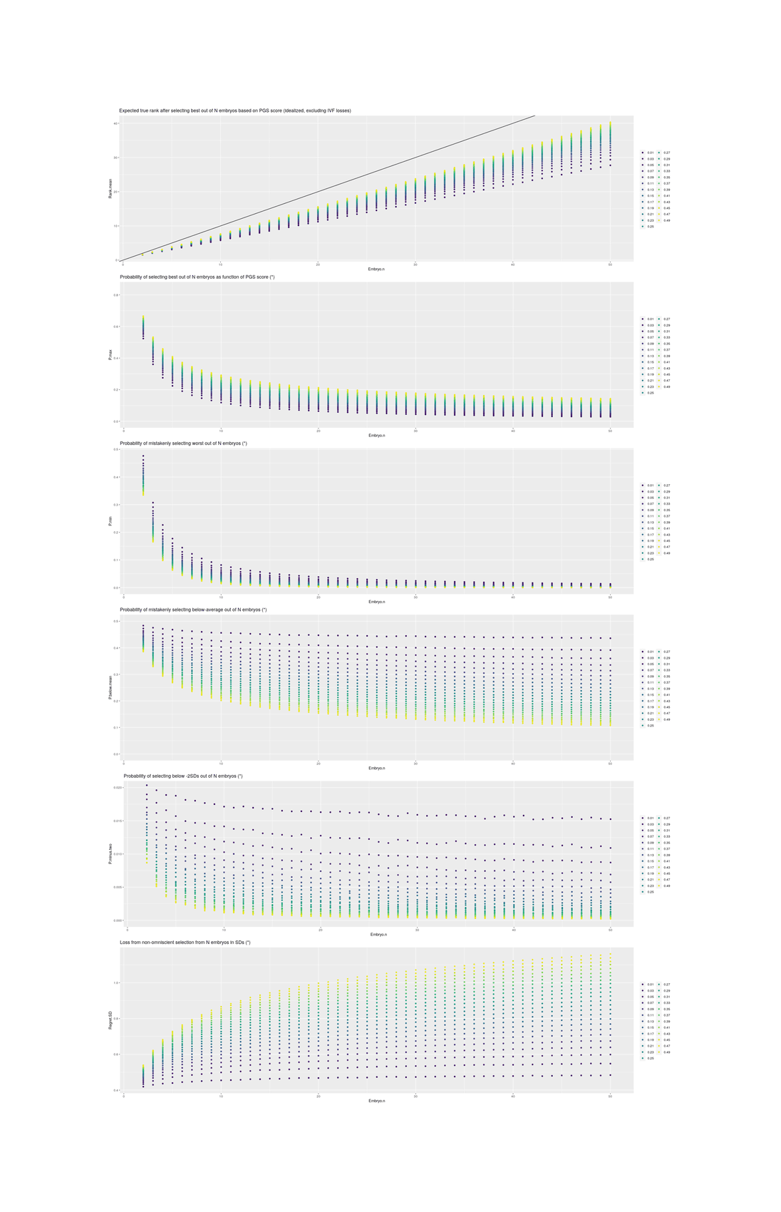 Graphs of the expected rank of top selected, probability of making an ideal selection, making a pessimal selection, and expected regret, for a simple idealized order-statistics scenario where the set of samples is measured with a noisy variable correlated r with the latent variables (such as a PGS predicting adult IQ).