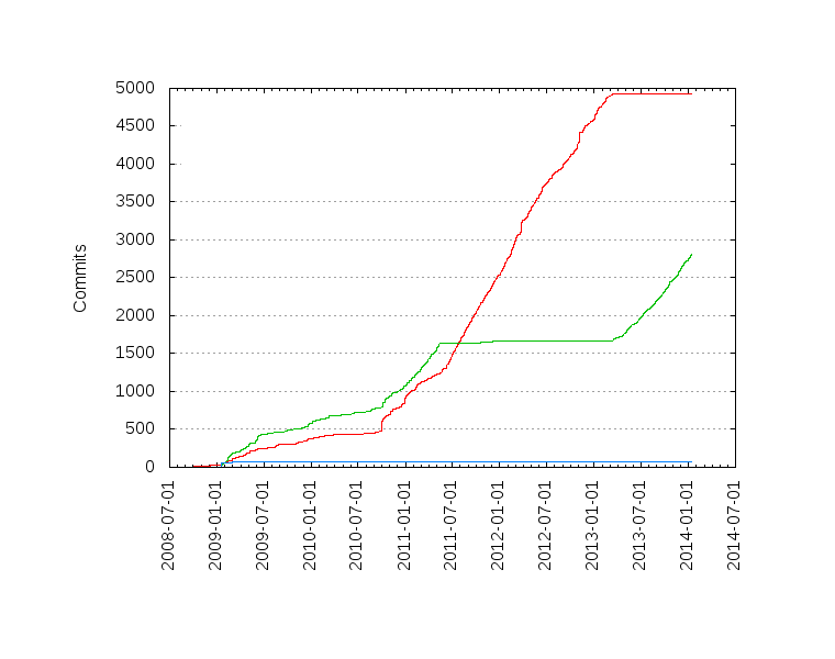 Commits per Author