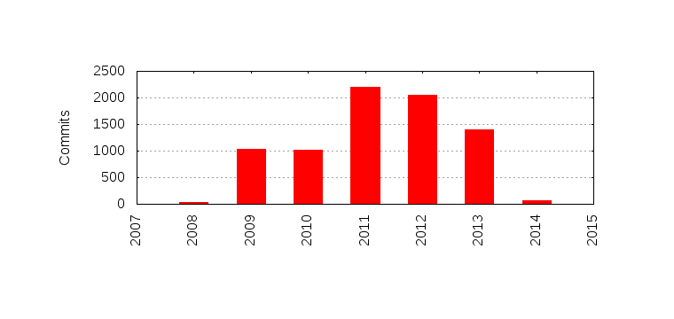 Commits by Year