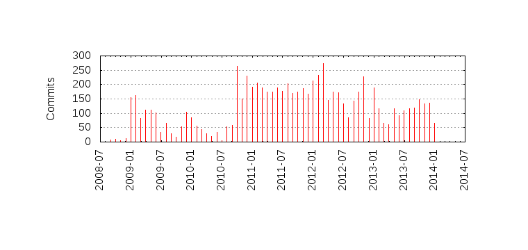 Commits by year/month