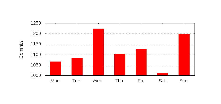 Day of Week