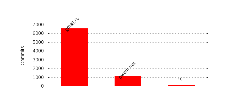 Commits by Domains