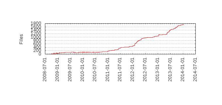 Files by Date