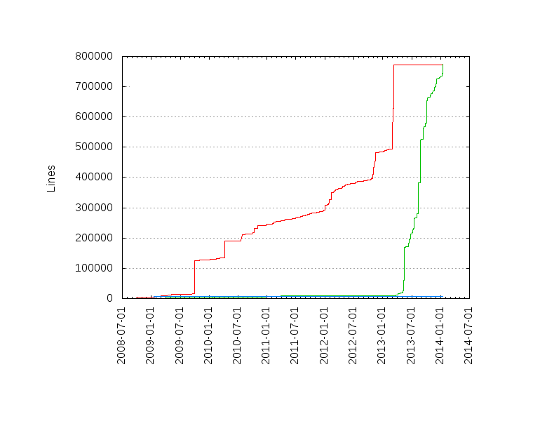 Lines of code per Author