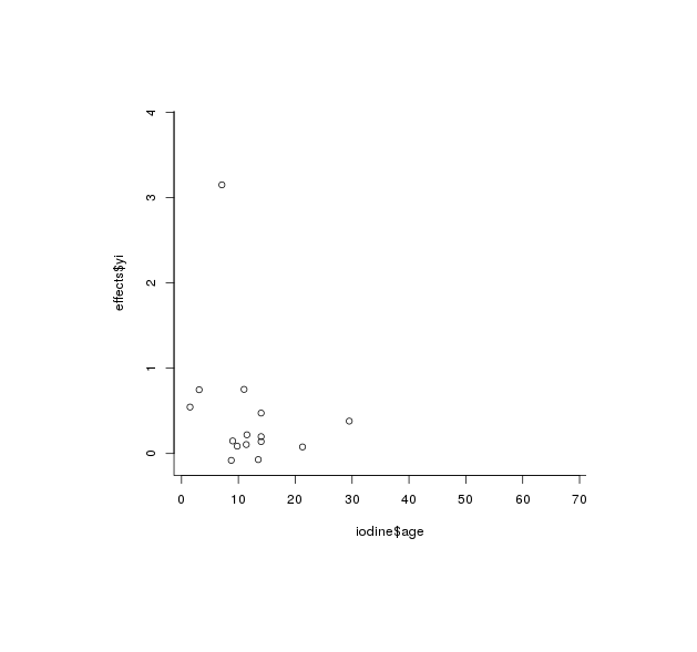 plot(iodine$age, effects$yi)