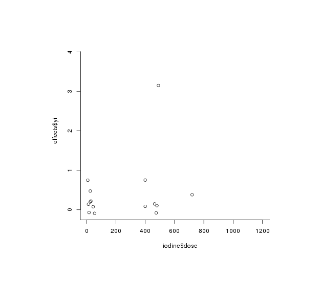 plot(iodine$dose, effects$yi)