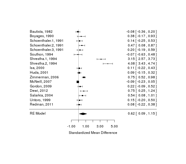 A forest plot of iodine studies