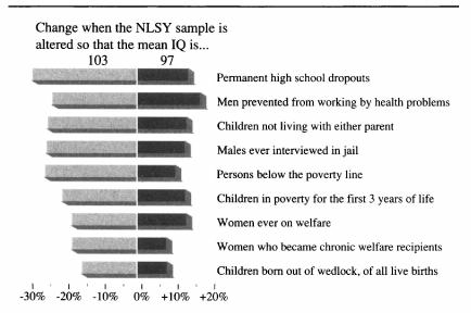 The swing in social problems that can result from small shifts in the mean IQ of a population