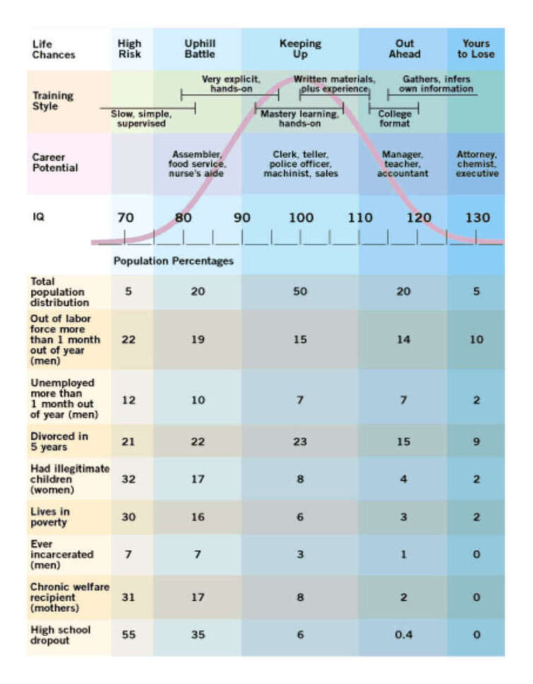 Population distribution of IQ by intellectual capacity, common jobs, and social dysfunctionality