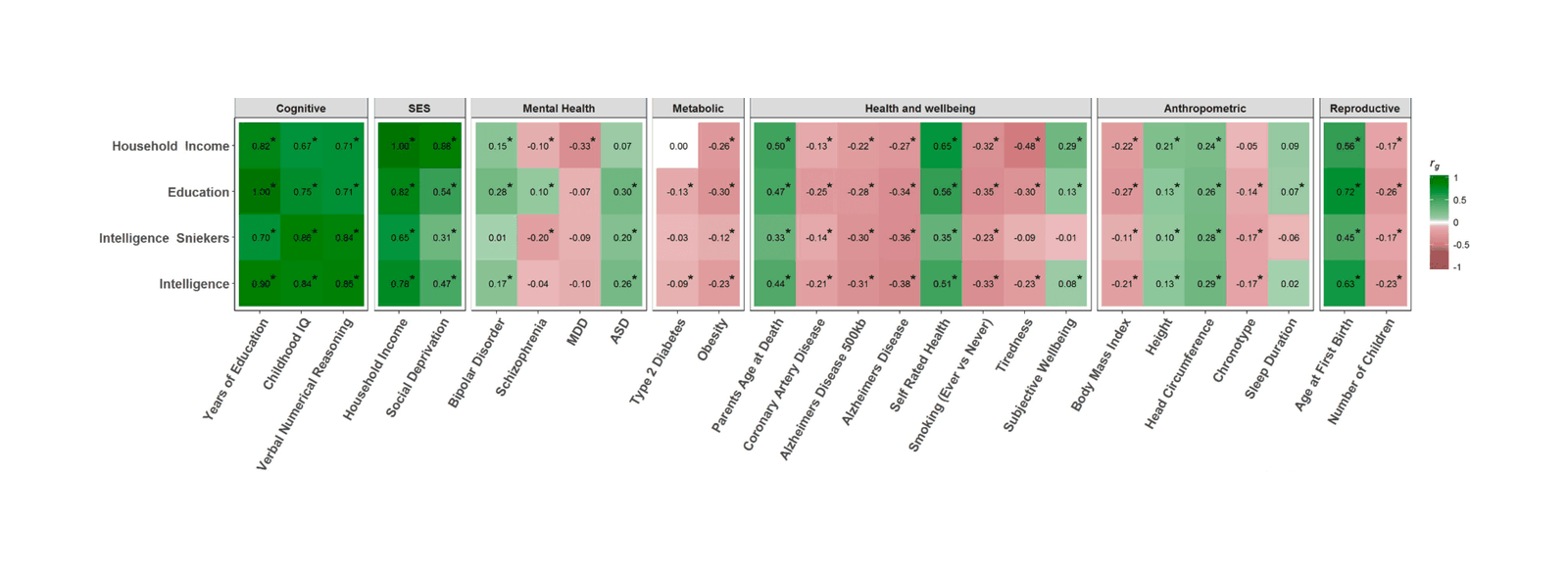 From Hill et al 2017: “Figure 4. Heat map showing the genetic correlations between the meta-analytic intelligence phenotype, intelligence, education, and household income, with 26 cognitive, SES, mental health, metabolic, health and well-being, anthropometric, and reproductive traits. Positive genetic correlations are shown in green and negative genetic correlations are shown in red. Statistical-significance following FDR correction is indicated by an asterisk.”