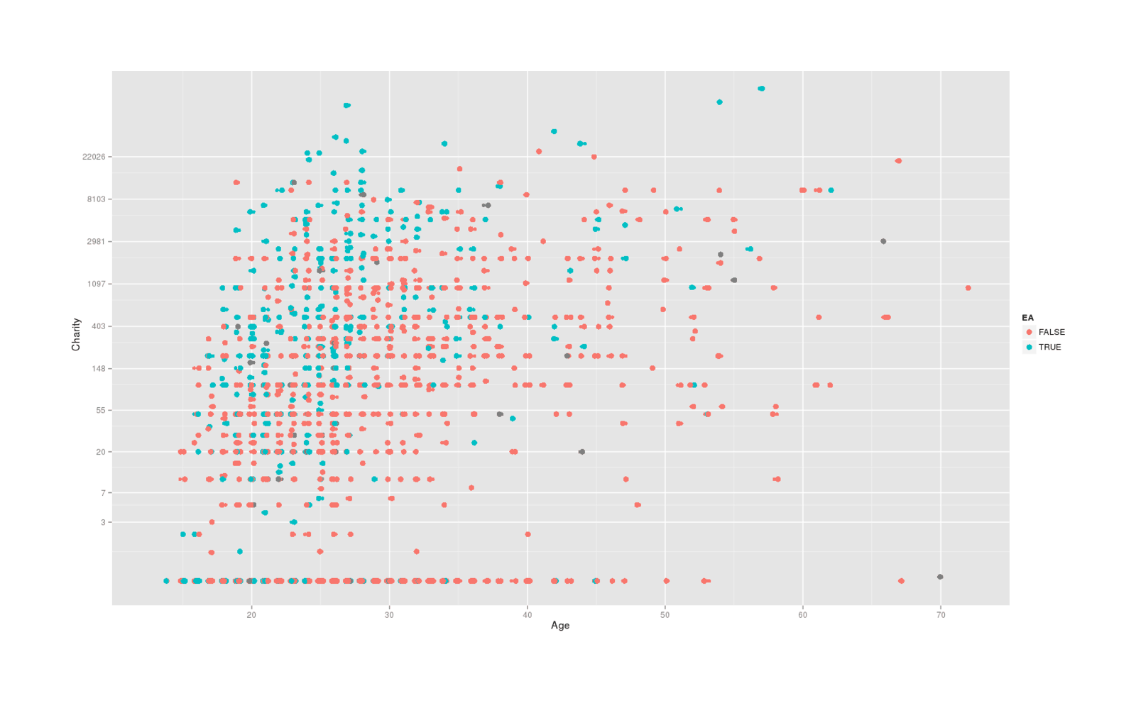 2013–2014 LW surveyors’ reported donations over age, colored by self-identifying as EA