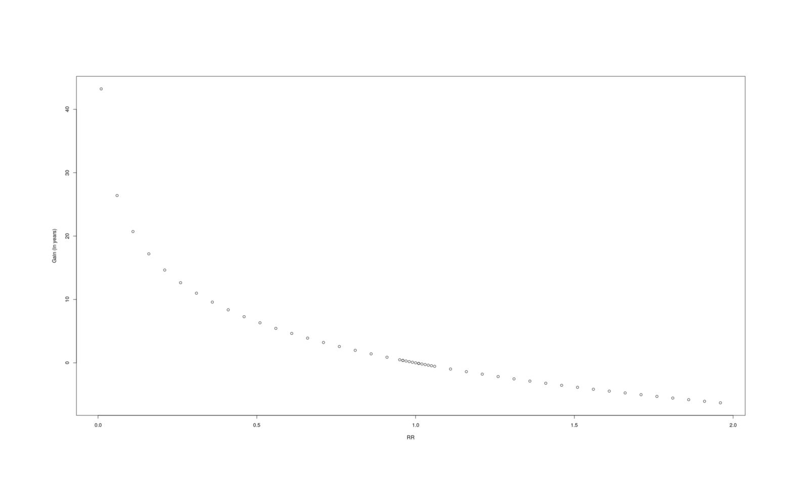 A graph of how many additional years a given change in RR causes.