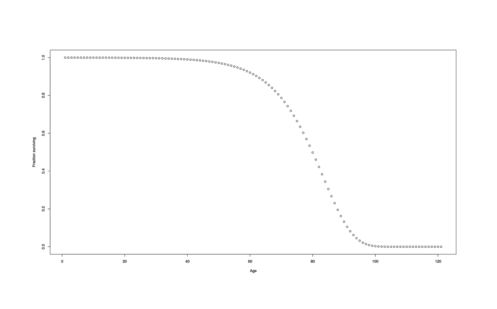 Population survival curve