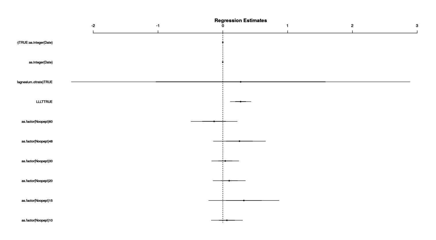 Coefficient estimates and uncertainty for the Bayesian analysis (weak priors) of the magnesium, LLLT, and Noopept variables.