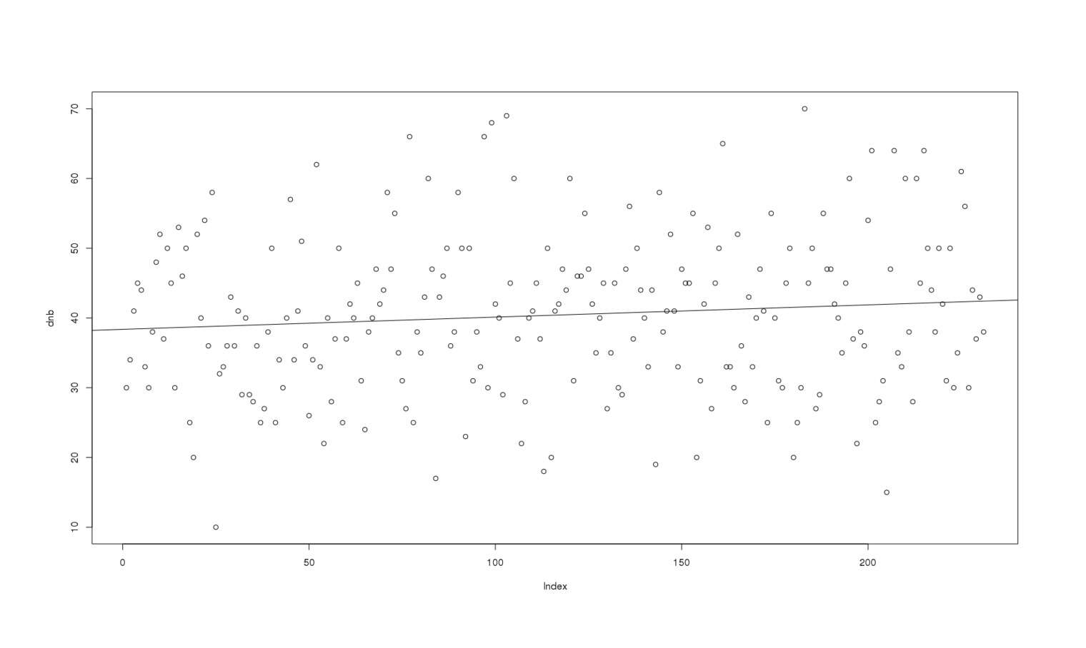 DNB scores per day with a linear fit overlaid; plot(dnb); abline(lm(dnb ~ c(1:231)))