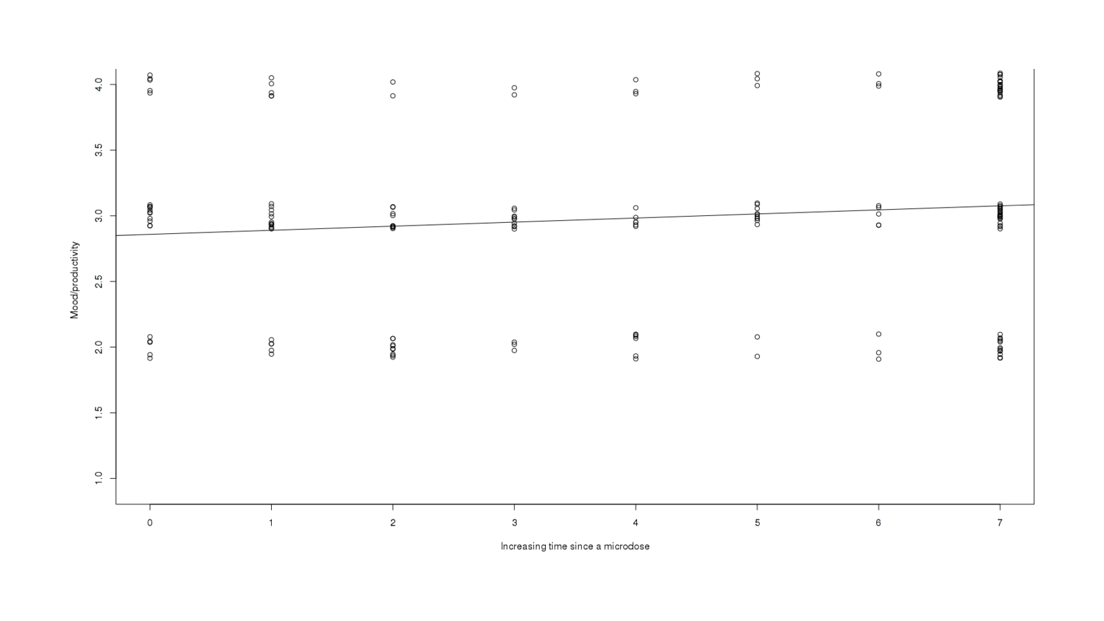 MP regressed against how long ago the last LSD microdose was - if it was helping, we would expect MP to decrease as we get further away from the last dose.