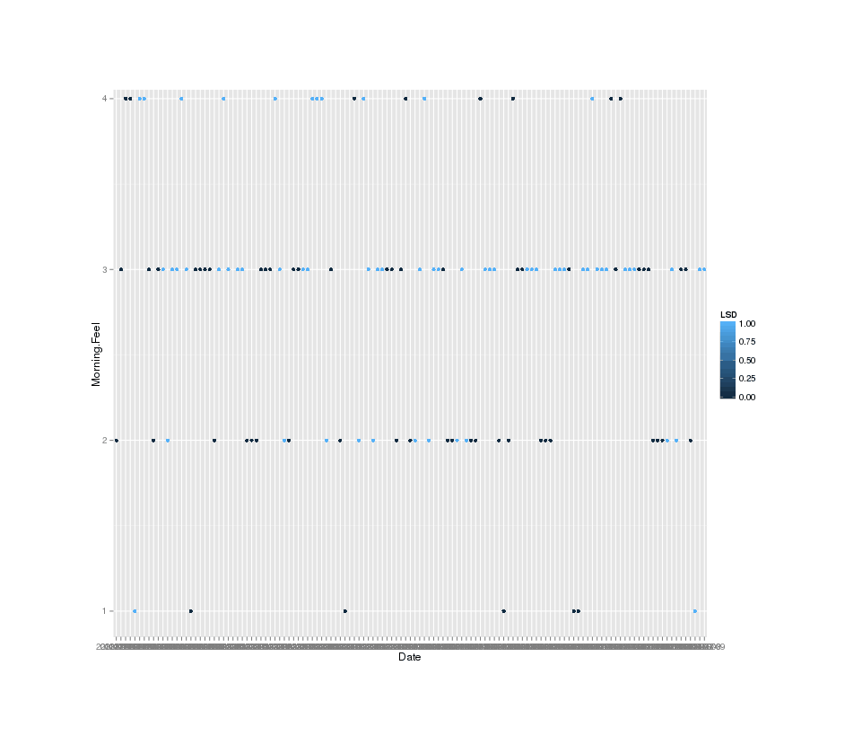 Daily self-rating about how well-rested I feel immediately upon awakening (higher=better)