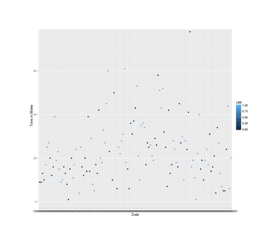 Total minutes spent awake after falling asleep (lower=better)