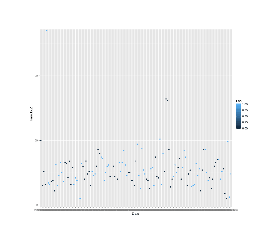 Total minutes between putting on Zeo headset & entering sleep (lower=better)