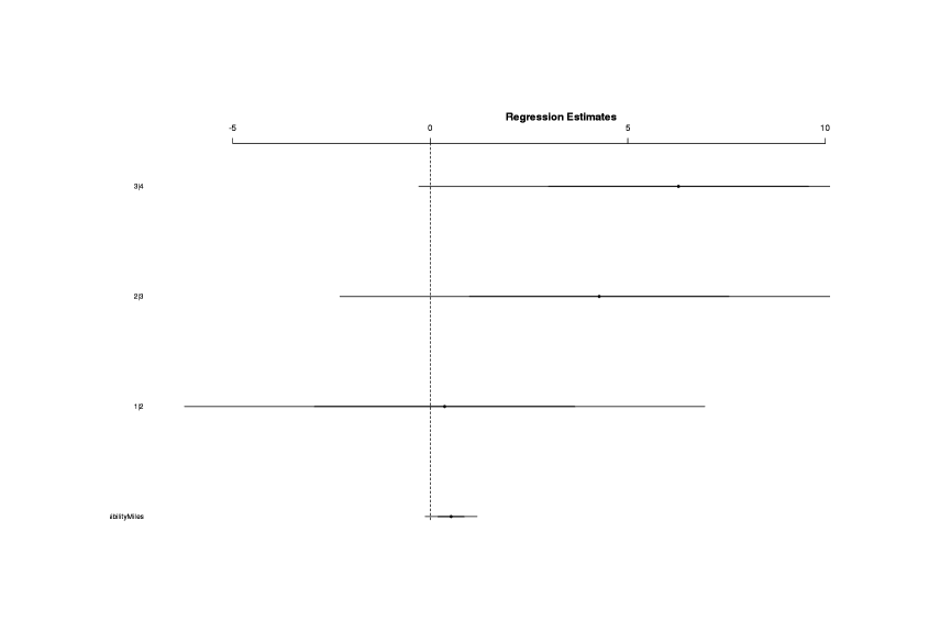 Variables with confidence intervals show log odds size and whether the CI excludes zero