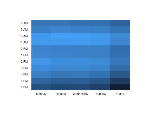 “Time spent in writing tools (light blue)”: RescueTime analysis of distributing of writing app use over time of day over the week: note intense band 10–11AM every day