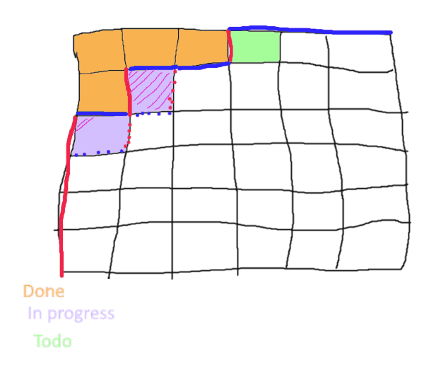 Diagram by Khoth of the block-level dependencies as a large problem evaluates.