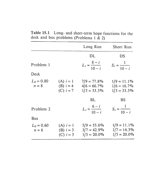 long-term and short-term hope functions for the desk and bus problems (Problems 1 & 2)