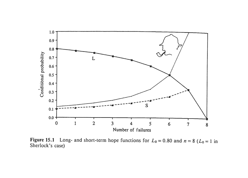 long-term and short-term hope functions for L0 = 0.80 and n = 8 (L0 = 1 in Sherlock’s case)