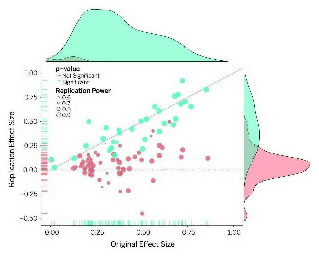 Open Science Collaboration2015: “Figure 1: Original study effect size versus replication effect size (correlation coefficients). Diagonal line represents replication effect size equal to original effect size. Dotted line represents replication effect size of 0. Points below the dotted line were effects in the opposite direction of the original. Density plots are separated by statistically-significant (blue) and non-statistically-significant (red) effects.”