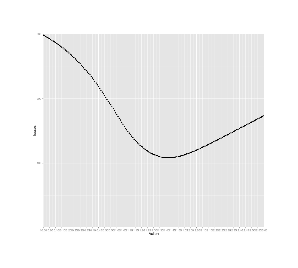 Expected losses in terms of waiting time for checking the mail at particular times